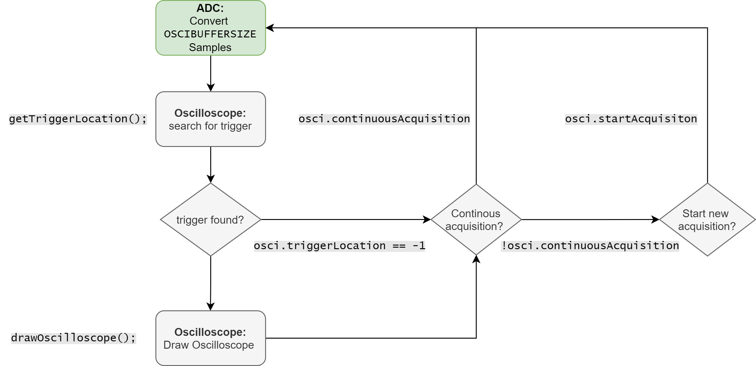 Flowchart of the Oscilloscope